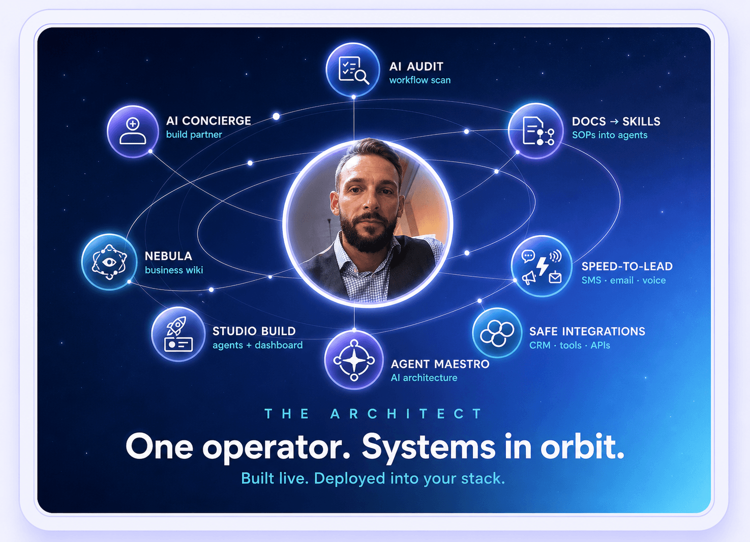 The Architect — Jonathan at center with Imagine AI systems in orbit: AI Audit, AI Concierge, Nebula, Studio Build, Agent Maestro, Docs to Skills, Speed-to-Lead, and Safe Integrations. One operator. Systems in orbit.