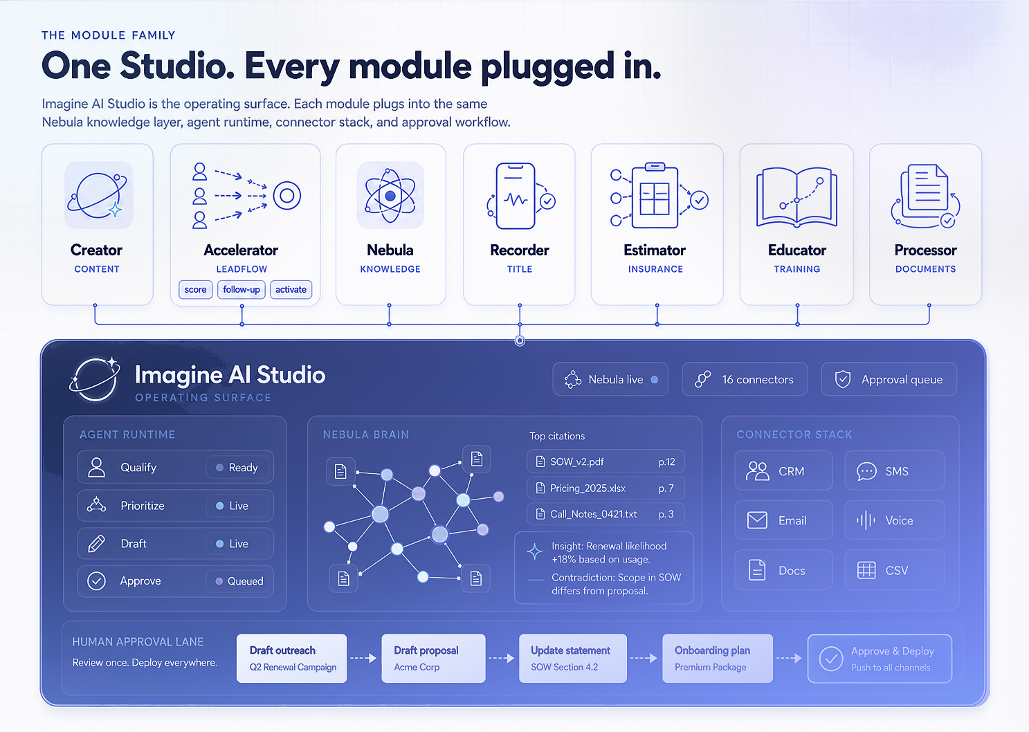 Imagine AI Studio command architecture showing seven modules connected into the shared Studio operating surface with Nebula, agent runtime, connector stack, and human approval workflow.
